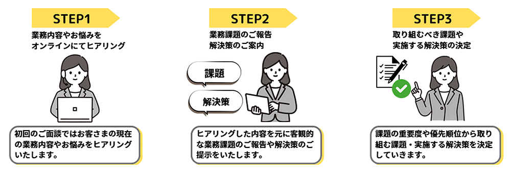 STEP1(業務内容やお悩みをオンラインにてヒアリング)→STEP2(業務課題のご報告。解決策のご案内)→STEP3(取り組むべき課題や実施する解決策の決定)