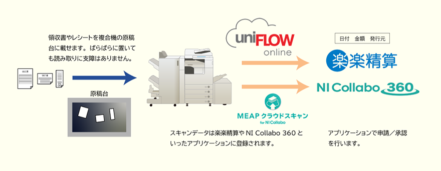 楽楽精算やNI Collaboと連携した経費精算の効率化