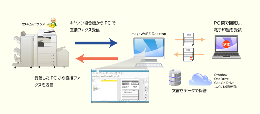 ファクスをペーパーレス化しクラウドサービスにデータ保管