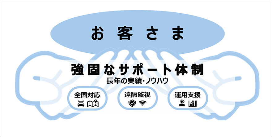長年の実績とノウハウによる強固なサポート体制