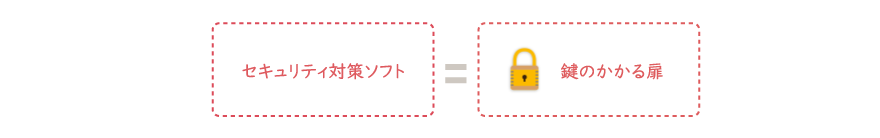 セキュリティ対策ソフト ＝ 鍵のかかる扉