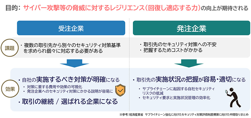 目的:サイバー攻撃等の脅威に対するレジリエンス(回復し適応する力)の向上が期待される