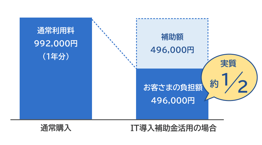 通常購入:通常利用料 992,000円(1年分)/IT導入補助金活用の場合:補助額 496,000円、お客さまの負担額 496,000円(実質 約1/2)