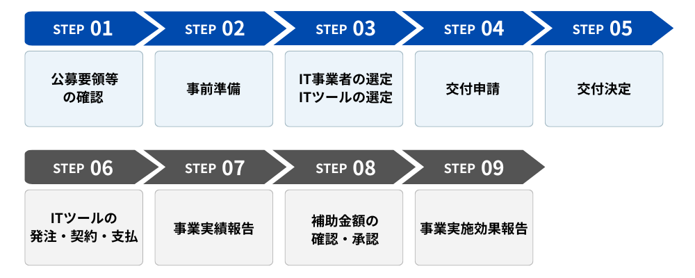 STEP01：公募要領等の確認、STEP02：事前準備、STEP03：IT事業者の選定 ITツールの選定、STEP04：交付申請、STEP05：交付決定、STEP06：ITツールの発注・契約・支払、STEP07：事業実績報告、STEP08：補助金額の確認・承認、STEP09：事業実施効果報告