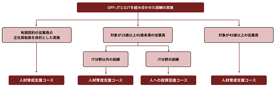 OFF-JTとOJTを組み合わせた訓練の実施→有期契約の従業員の正社員転換を目的とした実施→人材育成支援コース OFF-JTとOJTを組み合わせた訓練の実施→対象が15歳以上45歳未満の従業員→IT分野以外の訓練→人材育成支援コース OFF-JTとOJTを組み合わせた訓練の実施→対象が15歳以上45歳未満の従業員→IT分野の訓練→人への投資促進コース OFF-JTとOJTを組み合わせた訓練の実施→対象が45歳以上の従業員→人材育成支援コース