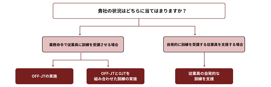 貴社の状況はどちらに当てはまりますか?→業務命令で従業員に訓練を受講させる場合→OFF-JTの実施/OFF-JTとOJTを組み合わせた訓練の実施 貴社の状況はどちらに当てはまりますか?→自発的に訓練を受講する従業員を支援する場合→従業員の自発的な訓練を支援