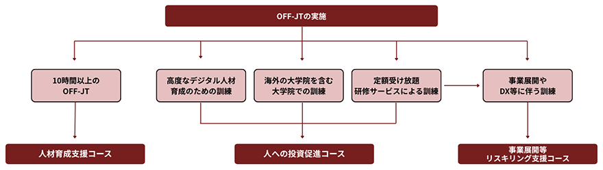 OFF-JTの実施→10時間以上のOFF-JT→人材育成支援コース OFF-JTの実施→高度なデジタル人材育成のための訓練／海外の大学院を含む大学院での訓練／定額受け放題研修サービスによる訓練→人への投資促進コース OFF-JTの実施→（定額受け放題研修サービスによる訓練→）事業展開やDX等に伴う訓練→事業展開等リスキリング支援コース