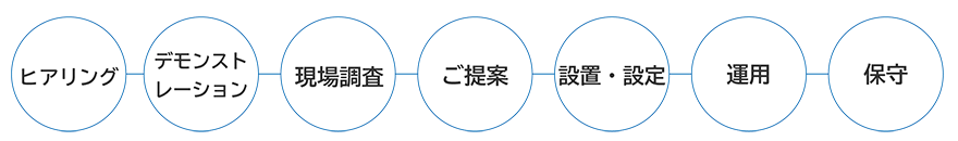 ヒアリング、デモンストレーション、現場調査、ご提案、設置・設定、運用、保守