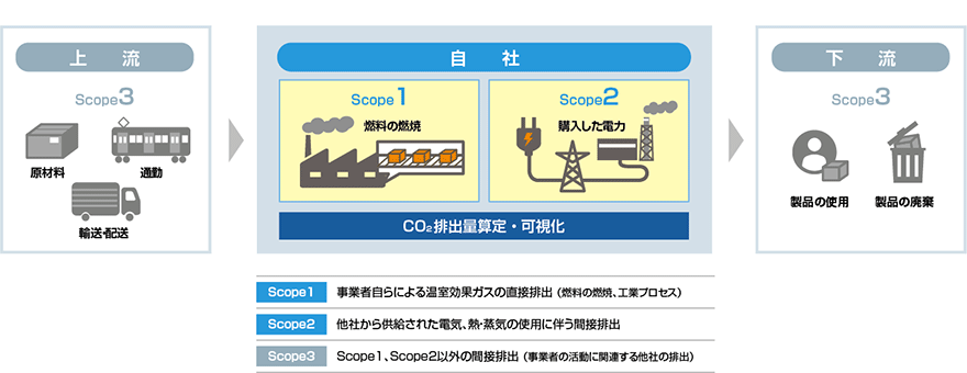図:算定対象範囲