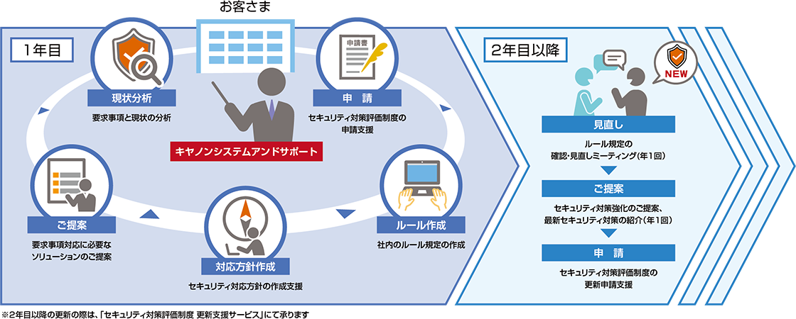 【1年目】現状分析:要求事項と現状の分析、申請:セキュリティ対策評価制度の申請支援、ルール作成:社内のルール既定の作成、対応方針作成:セキュリティ対応方針の作成支援、ご提案:要求事項対応に必要なソリューションのご提案【2年目以降】見直し:ルール既定の確認・見直しミーティング(年1回)、ご提案:セキュリティ対策強化のご提案、最新セキュリティ対策の紹介(年1回)、申請:セキュリティ対策評価制度の更新申請支援