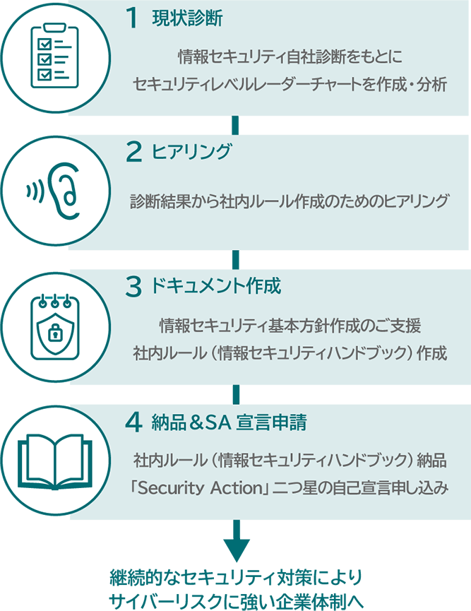1.現状診断:情報セキュリティ自社診断をもとにセキュリティレベルレーダーチャートを作成・分析 / 2.ヒアリング:診断結果から社内ルール作成のためのヒアリング/ 3.ドキュメント作成:情報セキュリティ基本方針作成のご支援 社内ルール(情報セキュリティハンドブック)作成/4.納品&SA宣言申請:社内ルール(情報セキュリティハンドブック)納品「Security Action」二つ星の自己宣言申し込み→「継続的なセキュリティ対策によりサイバーリスクに強い企業体制へ」