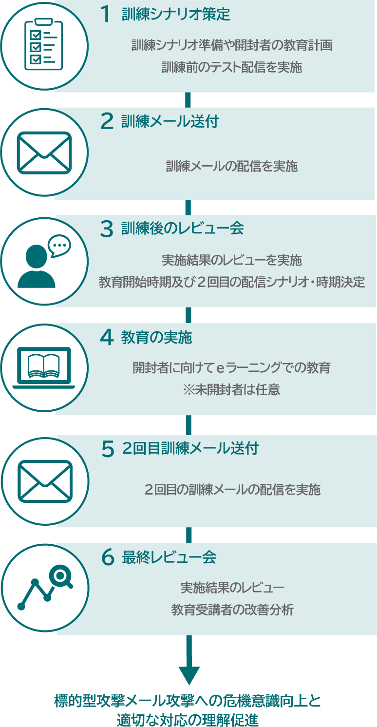 1.訓練シナリオ策定:訓練シナリオ準備や開封者の教育計画 訓練前のテスト配信を実施/2.訓練メール送付:訓練メールの配信を実施/3.訓練後のレビュー会:実施結果のレビューを実施 教育開始時期及び2回目の配信シナリオ・時期決定/4.教育の実施:開封者に向けてeラーニングでの教育 ※未開封者は任意/5.2回目訓練メール送付:2回目の訓練メールの配信を実施/6.最終レビュー会:実施結果のレビュー 教育受講者の改善分析→「標的型攻撃メール攻撃への危機意識向上と適切な対応の理解促進」