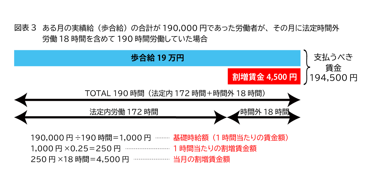 例:ある月の実績給(歩合給)の合計が190,000円であった労働者が、その月に法的時間外労働18時間を含めて190時間労働していた場合 歩合給19万円+割増賃金4,500円 支払うべき賃金194,500円 TOTAL190時間(法定内172時間+時間外18時間) 法定内労働172時間 時間外18時間 190,000円÷190時間=1,000円…基礎時給額(1時間当たりの賃金額) 1,000円×0.25=250円…1時間当たりの割増賃金額 250円×18時間=4,500円…当月の割増賃金額