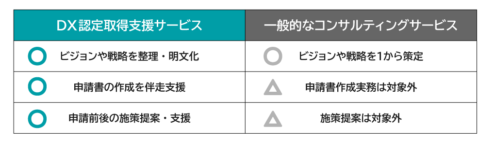 【DX認定取得支援サービス】ビジョンや戦略を整理・明文化、申請書の作成を伴走支援、申請前後の施策提案・支援【一般的なコンサルティングサービス】ビジョンや戦略を1から策定、申請書作成実務は対象外、施策提案は対象外