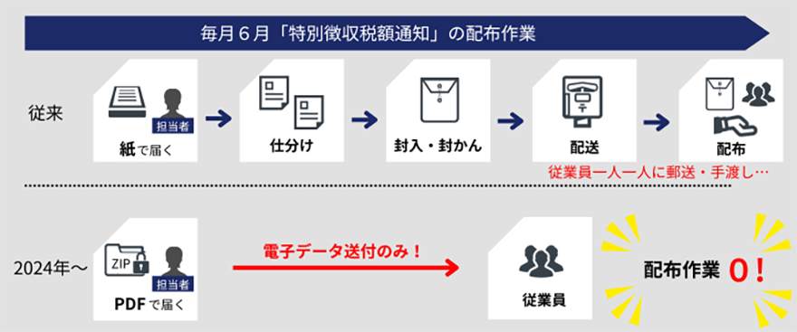 図:毎月6月「特別徴収税額通知」の配布作業