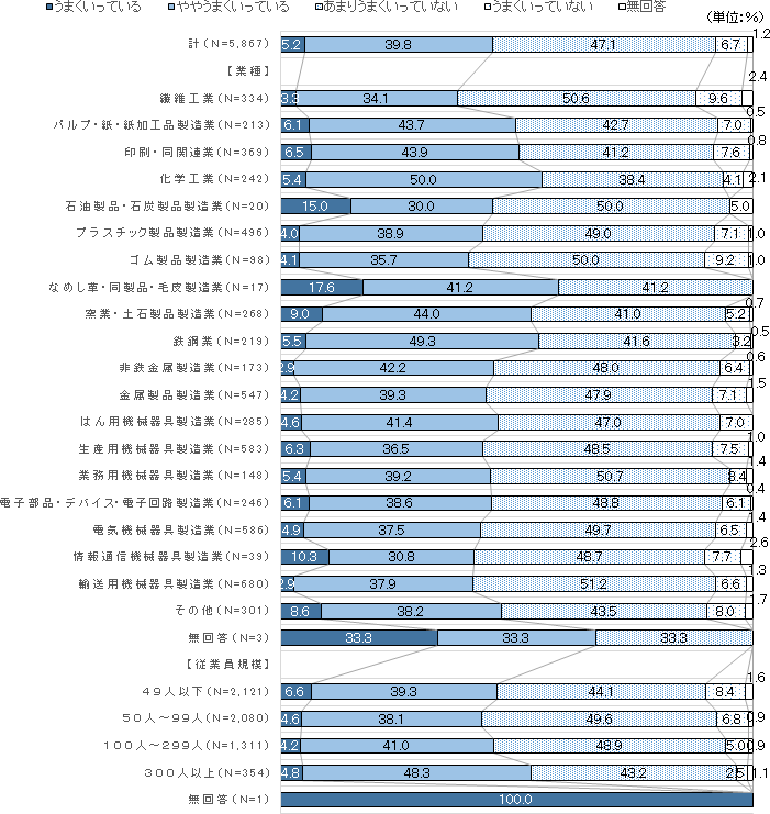 図：ものづくり産業における技能継承の現状と課題に関する調査結果