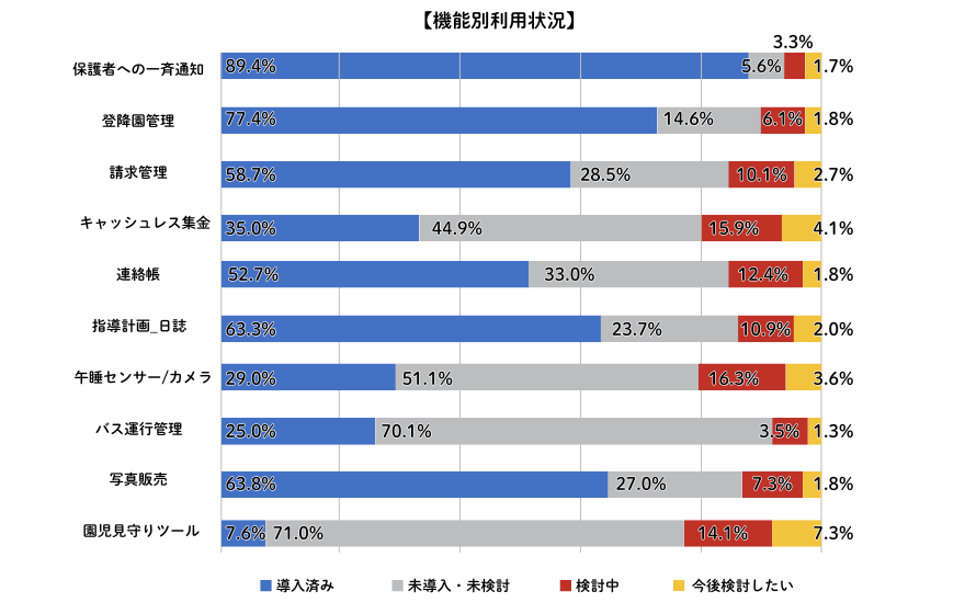 図：機能別利用状況