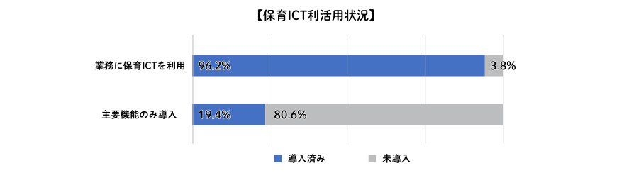 図:保育ICT利活用状況