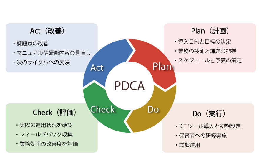 図:Act(改善)課題点の改善 マニュアルや研修内容の見直し 次のサイクルへの反映/Plan(計画)導入目的と目標の決定 業務の棚卸と課題の把握 スケジュールと予算の策定/Check(評価)実際の運用状況を確認 フィールドバック収集 業務効率の改善度を評価/Do(実行)ICTツール導入と初期設定 保護者への研修実施 試験運転