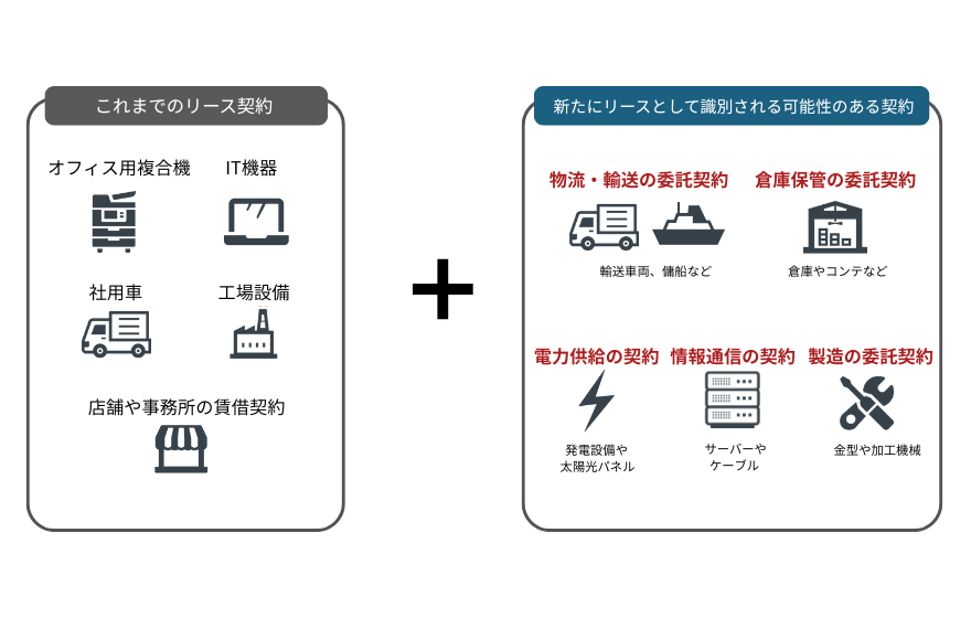 図：「これまでのリース契約」 オフィス用複合機 IT機器 社用車 工場設備 店舗や事務所の賃借契約「新たにリースとして識別される可能性のある契約」物流・輸送の委託契約 輸送車両、傭船など 倉庫保管の委託契約 倉庫やコンテナなど 電力供給の契約 発電設備や太陽光パネル 情報通信の契約 サーバーやケーブル 製造の委託契約 金型や加工機械