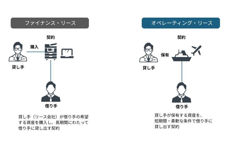 図:「ファイナンス・リース」貸し手(リース会社)が借り手の希望する資産を購入し、長期間にわたって借り手に貸し出す契約「オペレーティング・リース」貸し手が保有する資産を、短期間・柔軟な条件で借り手に貸し出す契約