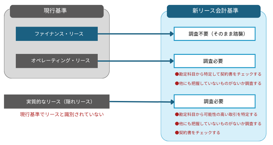 図:現行基準から新リース会計基準について