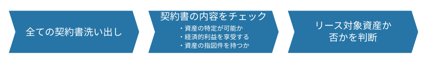 図:全ての契約書洗い出し→契約書の内容をチェック(・資産の特定が可能か ・経済的利益を享受する ・資産の指図件を持つか)→リース対象資産か否かを判断