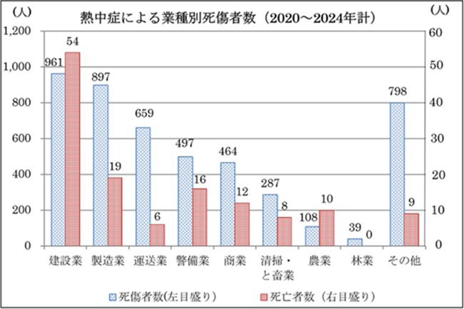 図:熱中症による業種別死傷者数(2020~2024年計)