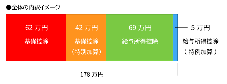 【全体の内訳イメージ】全体178万円（基礎控除62万円／基礎控除（特別加算）42万円／給与所得控除69万円／給与所得控除（特例加算）5万円）