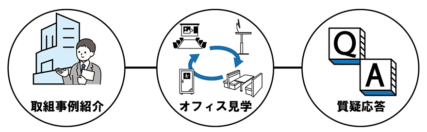 取組事例紹介→オフィス見学→質疑応答