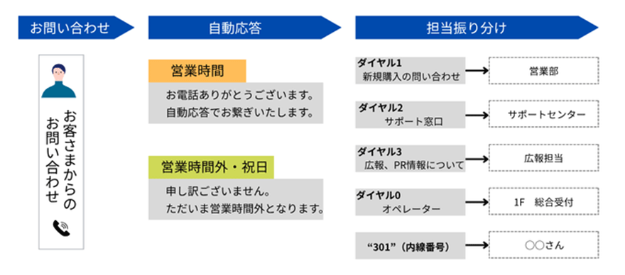図:自動応答