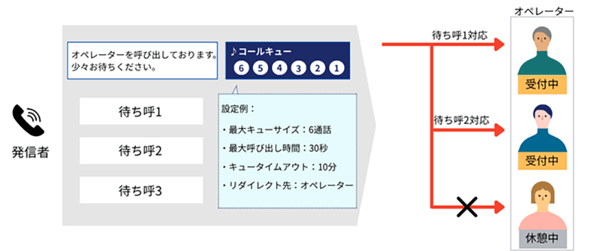 図:コールキュー