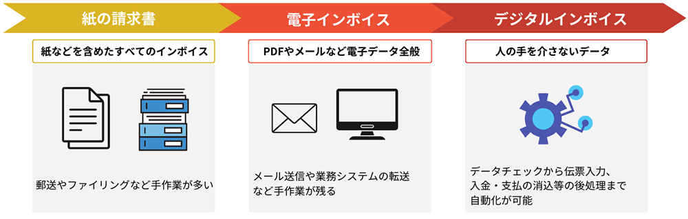 図:紙の請求書からデジタルインボイス(Peppol e-invoice)へ