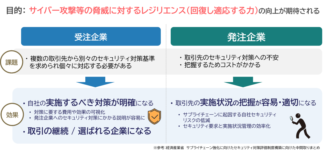 目的:サイバー攻撃等の脅威に対するレジリエンス(回復し適応する力)の向上が期待される「受注企業」 課題:複数の取引先から別々のセキュリティ対策基準を求められ個々に対応する必要がある → 効果:自社の実施するべき対策が明確になる、対策に要する費用や効果の可視化、発注企業へのセキュリティ対策にかかる説明が容易に、取引の継続/選ばれる企業になる 「発注企業」課題:取引先のセキュリティ対策への不安、把握するためコストがかかる → 効果:取引先の実施状況の把握が容易・適切になる、サプライチェーンに起因する自社セキュリティリスクの低減、セキュリティ要求と実施状況管理の効率化 ※参考:経済産業省 サプライチェーン強化に向けたセキュリティ対策評価制度構築に向けた中間取りまとめ