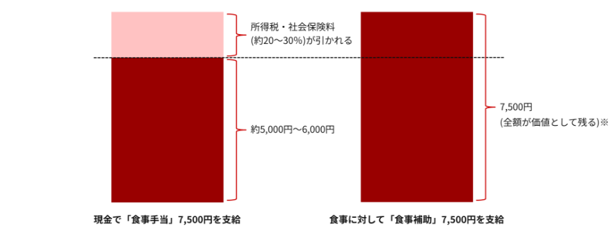 現金で「食事手当」7,500円を支給 約5,000円～6,000円 所得税・社会保険料（約20～30％）が引かれる 食事に対して「食事補助」7,500円を支給 7,500円（全額が価値として残る）※