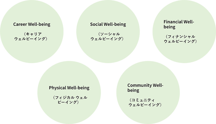 Career Well-being(キャリア ウェルビーイング) /Social Well-being(ソーシャル ウェルビーイング) /Financial Well-being(フィナンシャル ウェルビーイング)/ Physical Well-being(フィジカル ウェルビーイング) /Community Well-being(コミュニティ ウェルビーイング)
