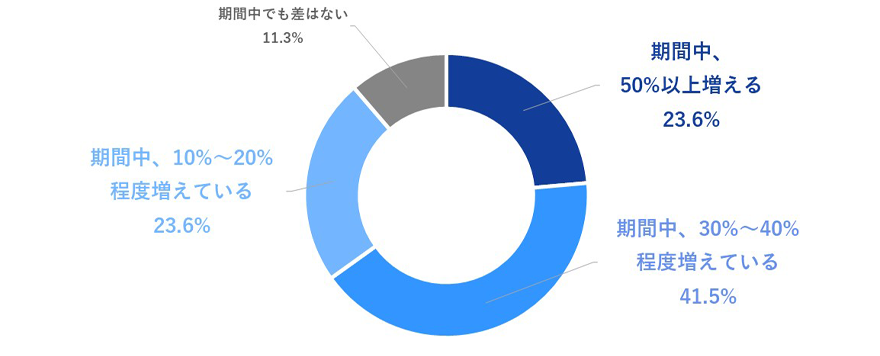「期間中、50％以上増える23.6％」「期間中、30％～40％程度増えている41.5％」「期間中、10％～20％程度増えている23.6％」「期間中でも差はない11.3％」