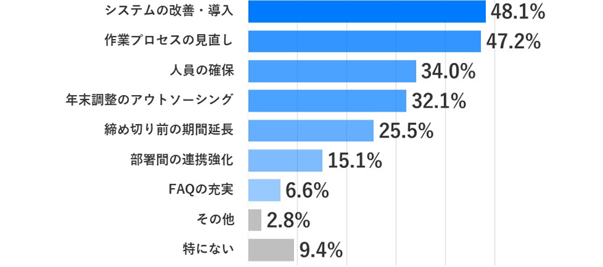 システムの改善・導入48.1%、作業プロセスの見直し47.2%、人員の確保34.0%、年末調整のアウトソーシング32.1%、締め切り前の期間延長25.5%、部署間の連携強化15.1%、FAQの充実6.6%、その他2.8%、特にない9.4%