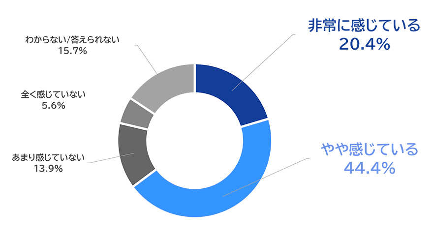 非常に感じている 20.4%、やや感じている 44.4%、あまり感じていない 13.9%、全く感じていない 5.6%、わからない／答えられない 15.7%