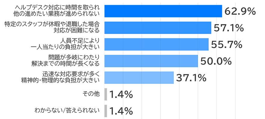 ヘルプデスク対応に時間を取られ他の進めたい業務が進められない 62.9%、特定のスタッフが休暇や退職した場合対応が困難になる 57.1%、人手不足により一人当たりの負担が大きい 55.7%、問題が多岐にわたり解決までの時間が長くなる 50.0%、迅速な対応要求が多く精神的・物理的な負担が大きい 37.1%、その他 1.4%、わからない／答えられない 1.4%