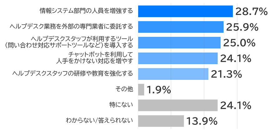 情報システム部門の人員を増強する 28.7%、ヘルプデスク業務を外部の専門業者に委託する 25.9%、ヘルプデスクスタッフが利用するツール（問い合わせ対応サポートツールなど）を導入する 25.0%、チャットボットを利用して人手をかけない対応を増やす 24.1%、ヘルプデスクスタッフの研修や教育を強化する 21.3%、その他 1.9%、特にない 24.1%、わからない／答えられない 13.9%