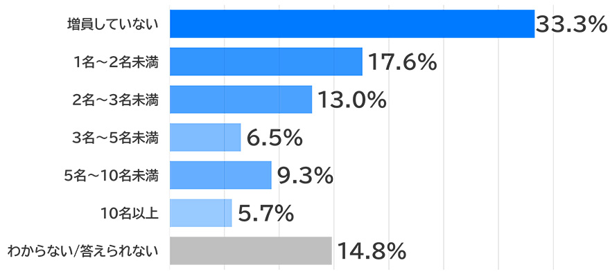 増員していない 33.3%、1名～2名未満 17.6%、2名～3名未満 13.0%、3名～5名未満 6.5%、5名～10名未満 9.3%、10名以上 5.7%、わからない／答えられない 14.8%