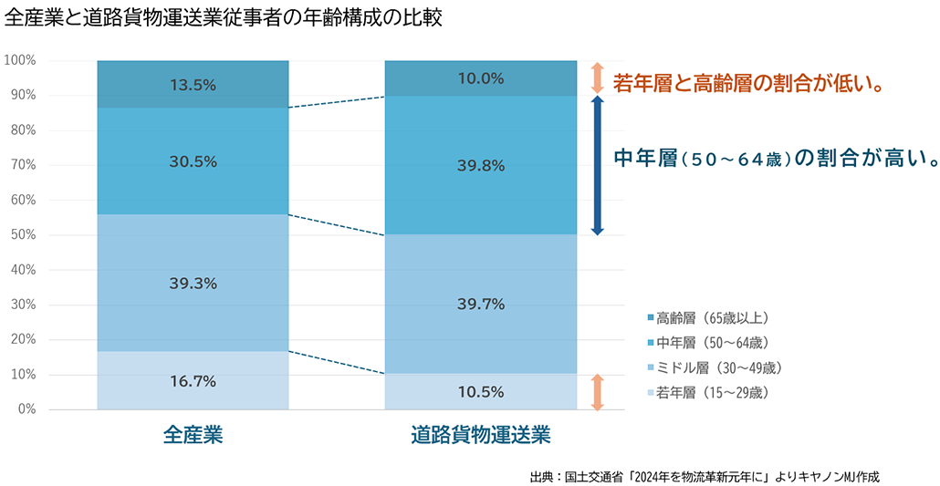 図:全産業と道路貨物運送業従事者の年齢構成の比較 出典:国土交通省「2024年を物流革新元年に」よりキヤノンMJ作成