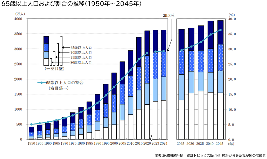 図:65歳以上人口および割合の推移(1950年~2045年) 出典:総務省統計局 統計トピックスNo.142 統計からみた我が国の高齢者