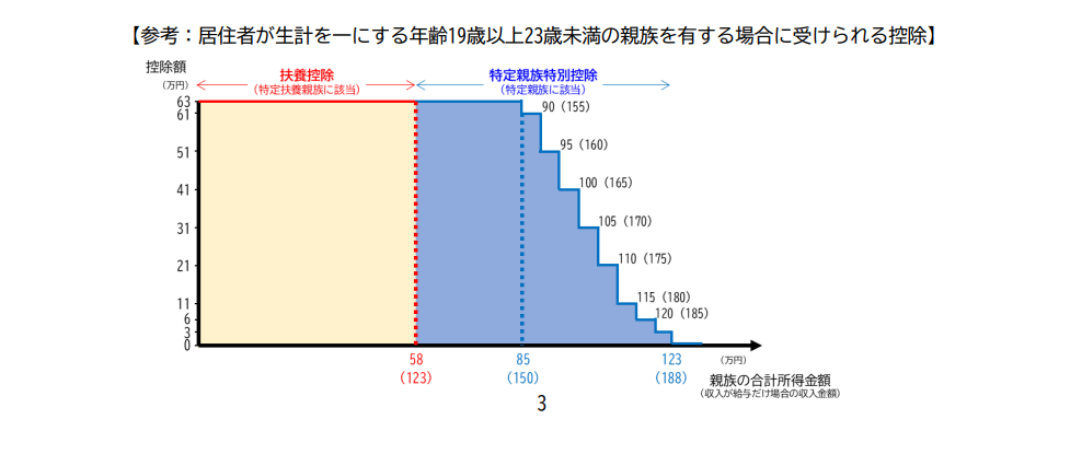 参考：居住者が生計を一にする年齢19歳以上23歳未満の親族を有する場合に受けられる控除