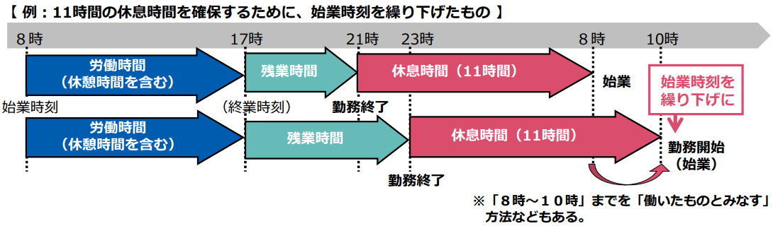 例:11時間の休息時間を確保するために、始業時刻を繰り下げたもの※「8時~10時」までを「働いたものとみなす」方法などもある。