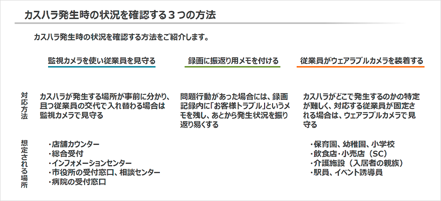 映像と音声で「従業員」を守るカスハラ対策3つの方法概要図