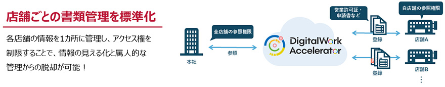 店舗ごとの書類管理を標準化 各店舗の情報を1カ所に管理し、アクセス権を制限することで、情報の見える化と属人的な管理からの脱却が可能！