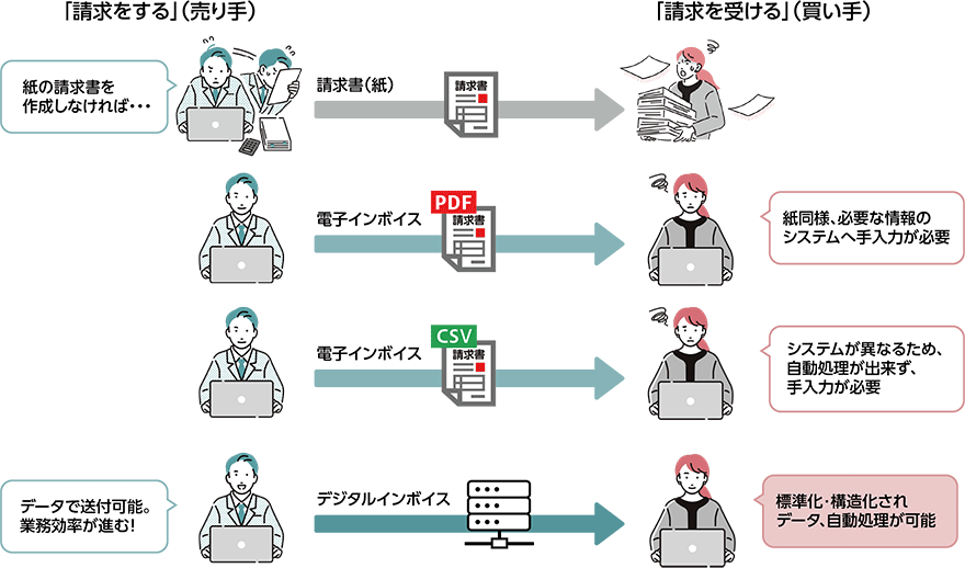 売り手と買い手における請求情報をやりとりするイメージ一覧