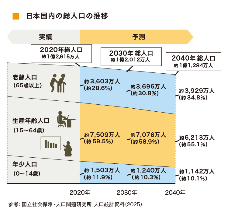 国立社会保障・人口問題研究所 人口統計資料(2025)による日本国内の総人口の推移図
